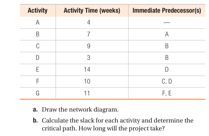  \table[[Activity,Activity Time (weeks),Immediate Predecessor(s)],[A,4,-],[B,7,A],[C,9,B],[D,3,B],[E,14,D],[F,10,C, D],[G,11,F, E]] a. Draw the network diagram.