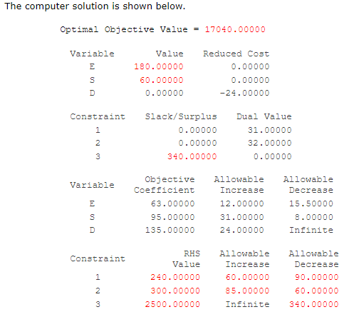 Max63E+95S+135Ds.t.1E+1S+1D240Fanmotors1E+2S+4D300Coolingcoils8E+12S+14DE,S,D2,500Manufacturingtime0 The computer solution is shown below. (a) Identify the range of