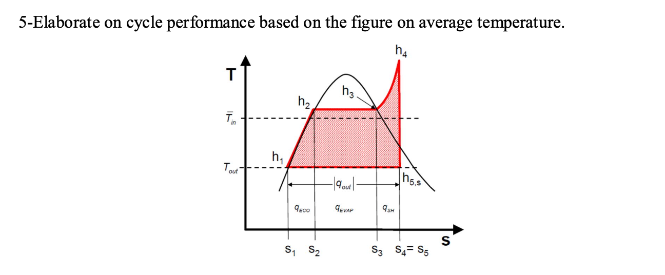  5-Elaborate on cycle performance based on the figure on average temperature.