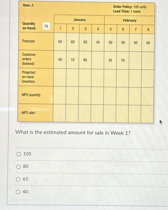  Item: A Quantity on Hand: O Forecast Customer orders (booked) Projected