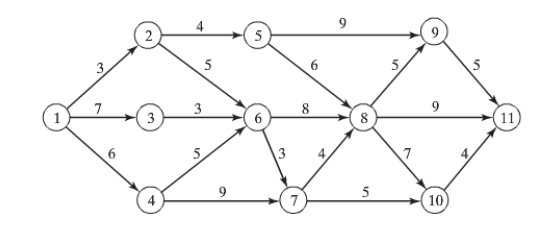 Find the critical path in the network shown : 
