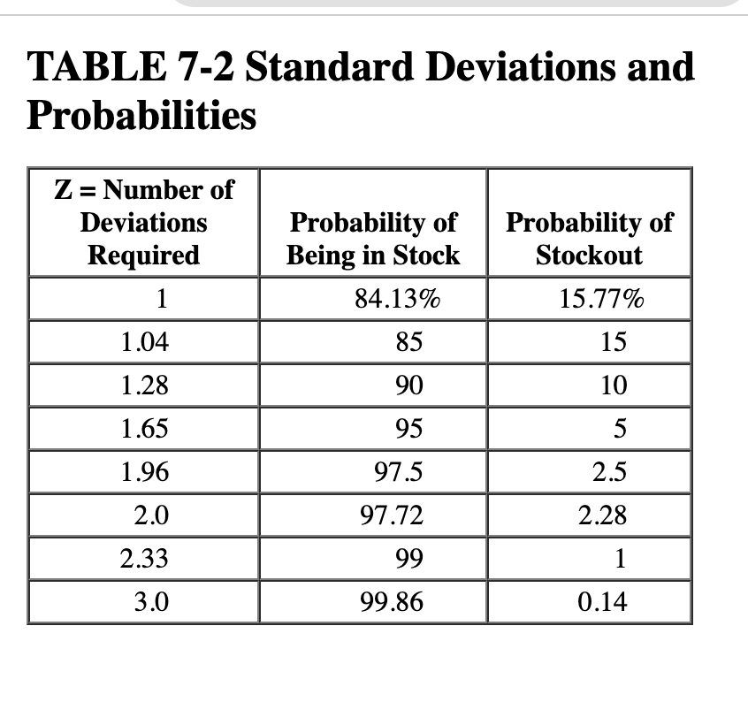 TABLE 7-2 Standard Deviations and Probabilities Freeport Corporation finds that average