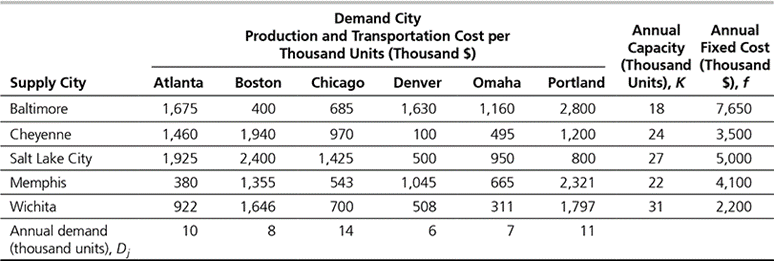  Solve the following capacitated network flow problem, need help with solving