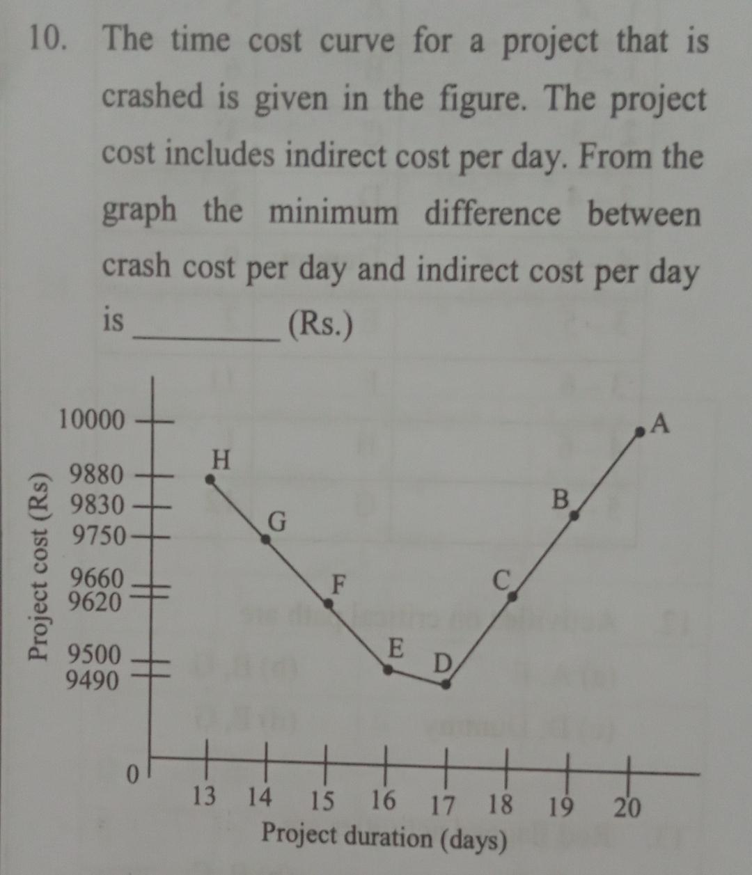  The time cost curve for a project that is crashed is