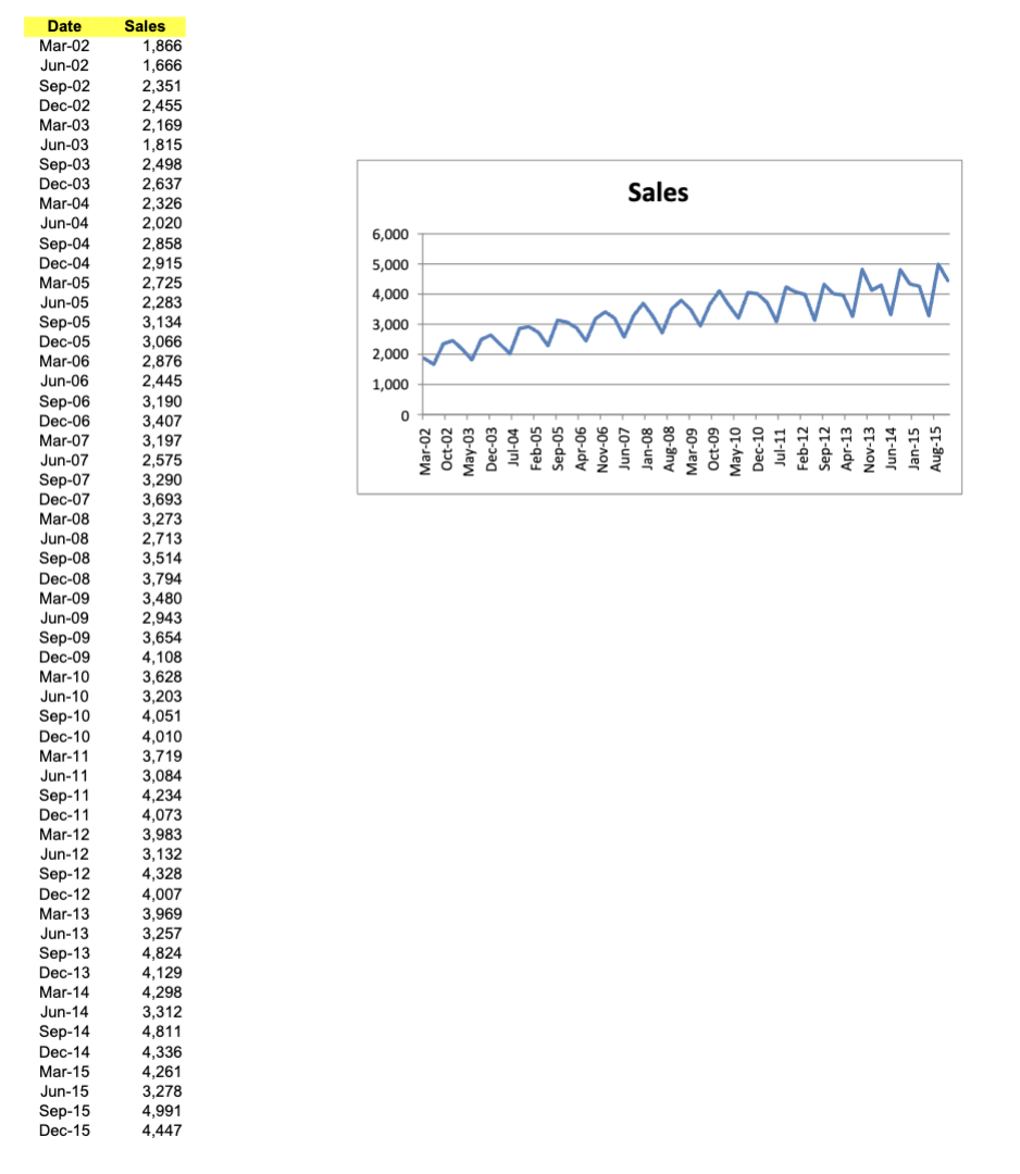  Implement Simple Exponential Smoothing, Holt's Exponential Smoothing, Winter's Exponential Smoothing. In