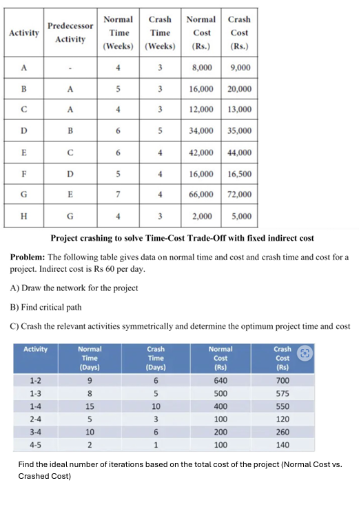  \table[[Activity,\table[[Predecessor],[Activity]],\table[[Normal],[Time],[(Weeks)]],\table[[Crash],[Time],[(Weeks)]],\table[[Normal],[Cost],[(Rs.)]],\table[[Crash],[Cost],[(Rs.)]]],[A,-,4,3,8,000,9,000],[B,A,5,3,16,000,20,000],[C,A,4,3,12,000,13,000],[D,B,6,5,34,000,35,000],[E,C,6,4,42,000,44,000],[F,D,5,4,16,000,16,500],[G,E,7,4,66,000,72,000],[H,G,4,3,2,000,5,000]] Project crashing to solve Time-Cost Trade-Off with fixed indirect cost
