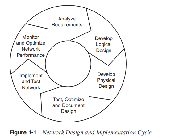  Compare and contrast the top-down network design method shown in Figure