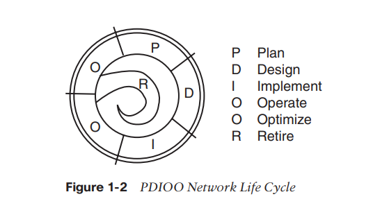 1-1 with the PDIOO method shown in Figure 1-2. Figure 1-1 Network