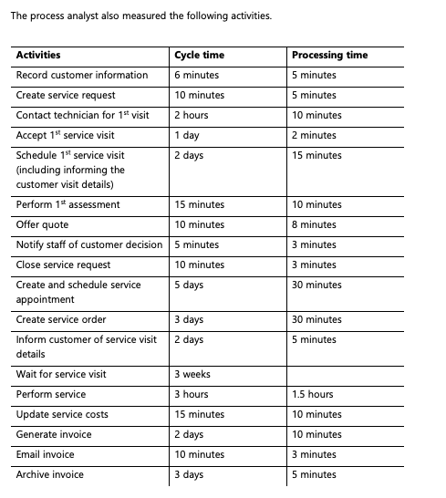  1. It usually took two days for a technician to contact