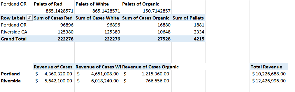 Gross Profit Total for Each Variety of Wine by DC, specifically Transport,
