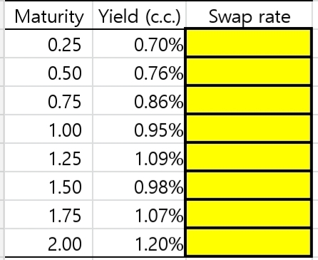 Assume that the continuously compounded yield curve is given below. Calculate the