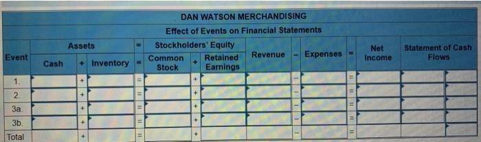 dollar sign in figures DAN WATSON MERCHANDISING Income Statement For the Year