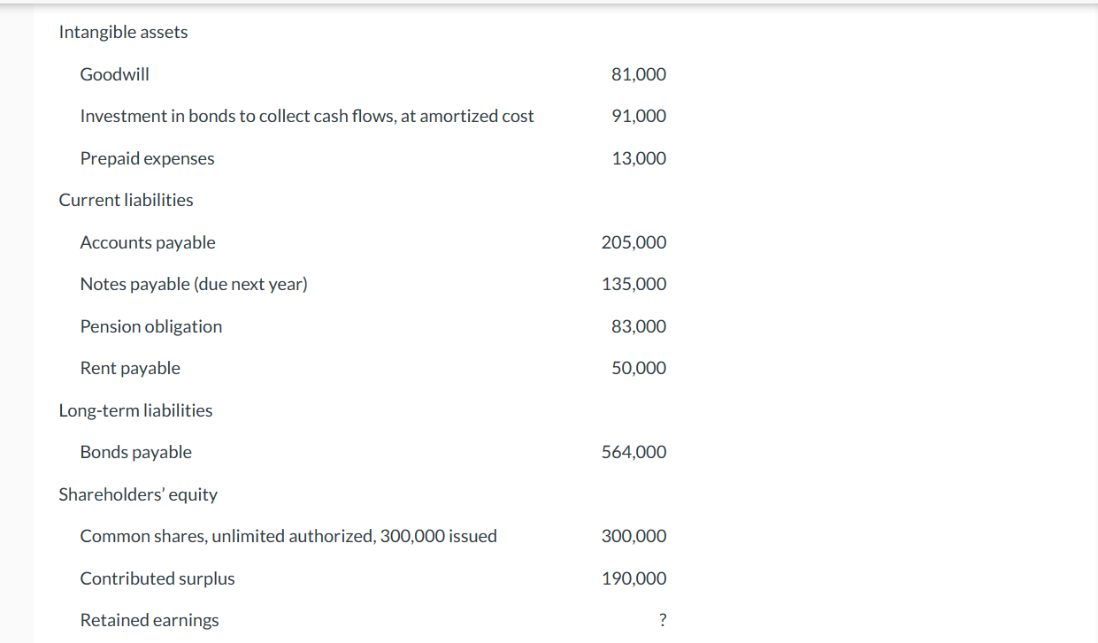 operations. The bookkeeper recently completed the following statement of nancial position in