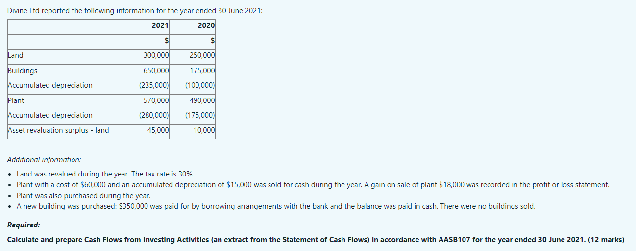 include all working, please Divine Ltd reported the following information for the