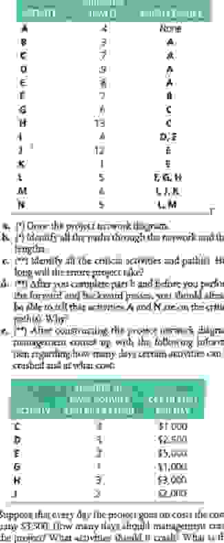  Consider the following project activities: a.(*) Draw the project network diagram.