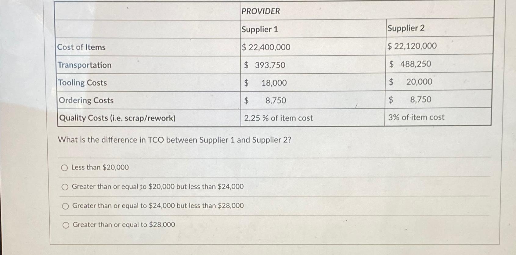  \table[[,PROVIDER,],[,Supplier 1,Supplier 2],[Cost of Items,$22,400,000,$22,120,000 