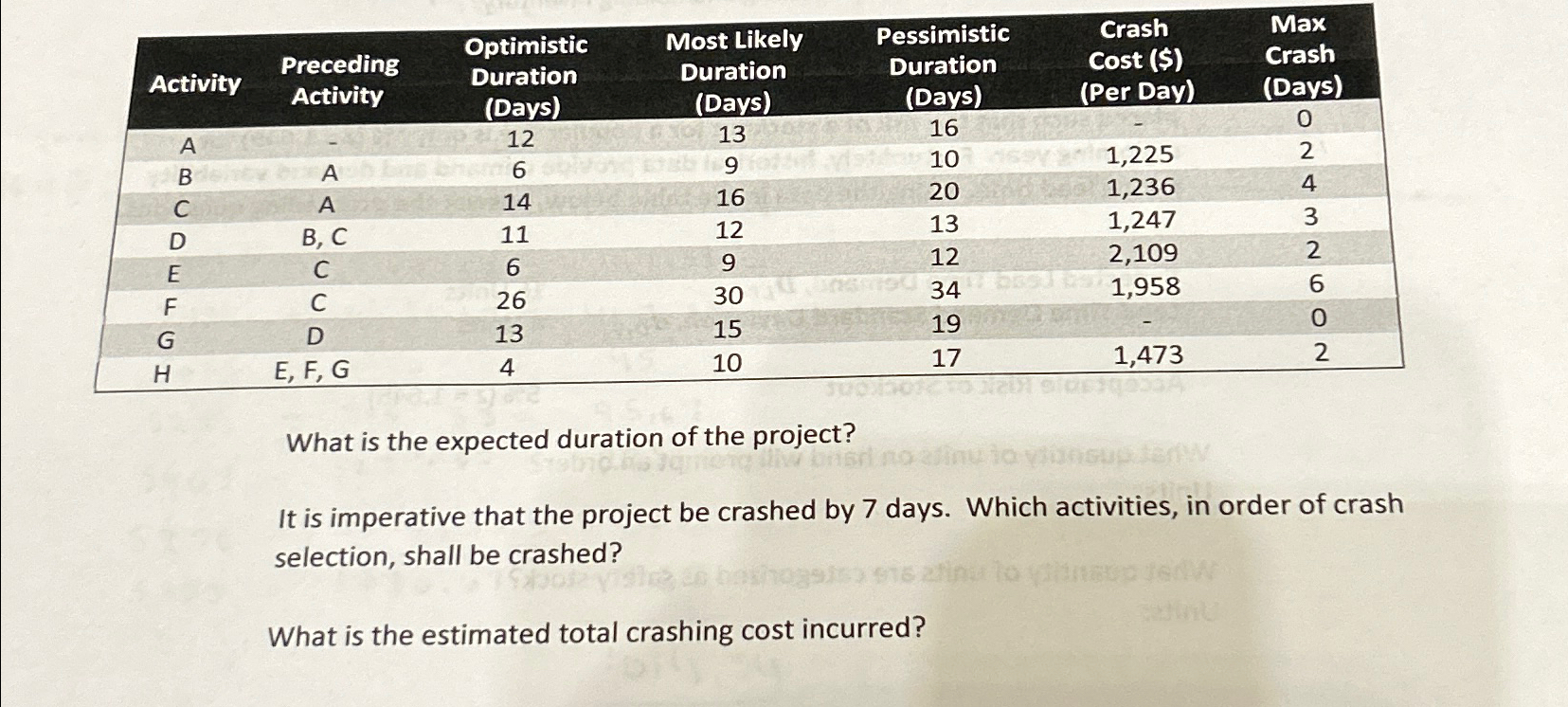  \table[[Activity,\table[[Preceding],[Activity]],\table[[Optimistic],[Duration],[(Days)]],\table[[Most Likely],[Duration],[(Days)]],\table[[Pessimistic],[Duration],[(Days)]],\table[[Crash],[Cost ($)],[(Per Day)]],\table[[Max],[Crash],[(Days)]]],[A,-,12,13,16,-,0],[B,A,6,9,10,1,225,2],[C,A,14,16,20,1,236,4],[D,B, C,11,12,13,1,247,3],[E,C,6,9,12,2,109,2],[F,C,26,30,34,1,958,6],[G,D,13,15,19,-,0],[H,E, F, G,4,10,17,1,473,2]] What is the expected