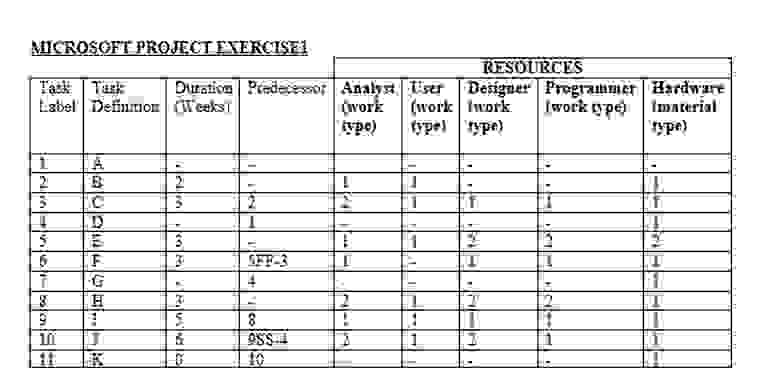  Schedule the project from the project start date Analyst, User, Designer
