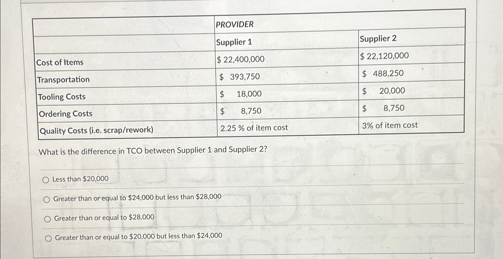  \table[[,PROVIDER,],[,Supplier 1,Supplier 2,],[Cost of Items,$22,400,000,$22,120,000,],[Transportation,$393,750,$488,250,],[Tooling Costs,$18,000,$8,000,],[Ordering Costs,$,8,750,$8,750,],[Quality Costs (i.e. scrap/rework),2.25% of