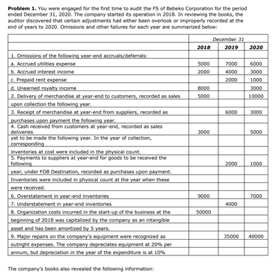  Problem 1. You were engaged for the first time to audit