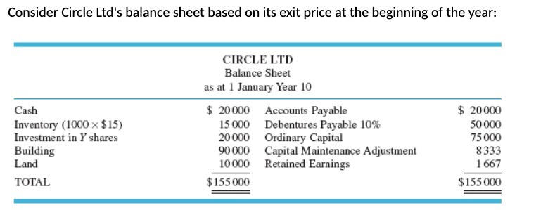 Consider Circle Ltd's balance sheet based on its exit price at
