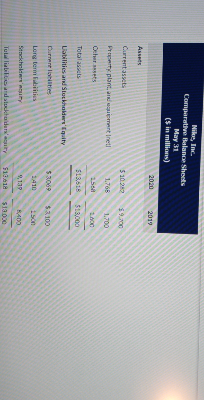 Prepare a horizontal analysis of the balance sheet data for nike, using