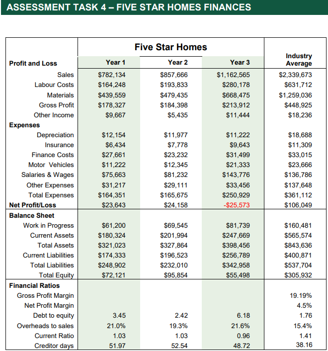  ASSESSMENT TASK 4 - FIVE STAR HOMES FINANCES Five Star Homes