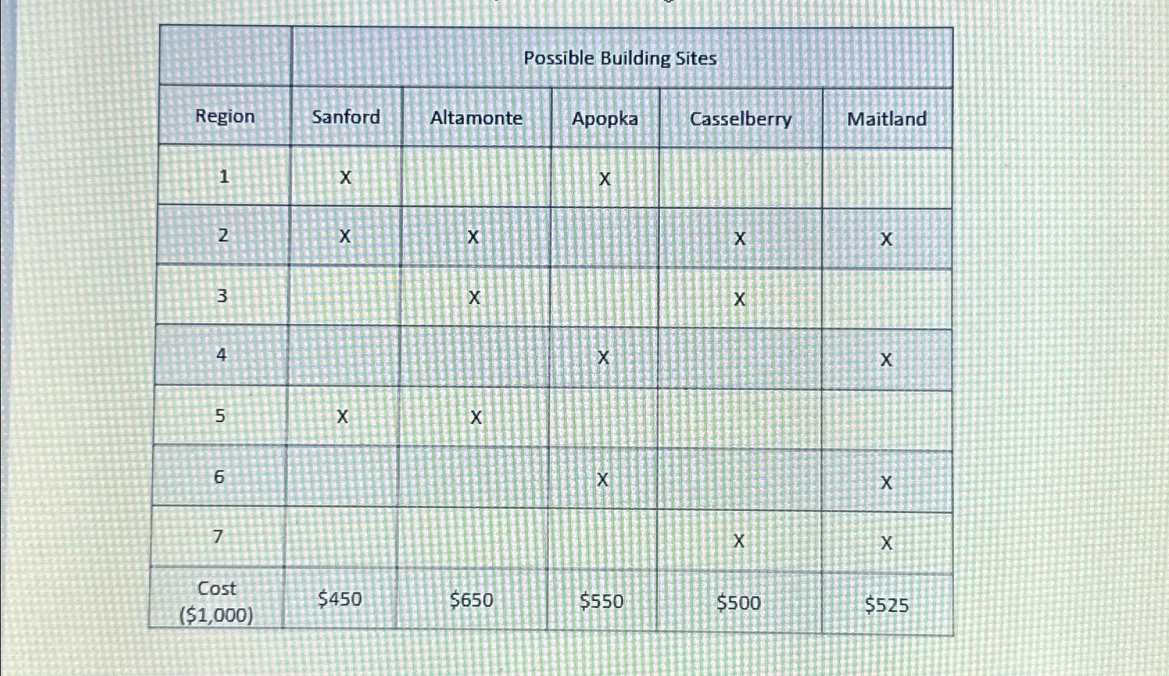  \table[[,,,ible Builc,ites,],[Region,Sanford,Altamonte,Apopka,Casselberry,Maitland],[1,x,,x,,],[2,X,X,,X,X],[3,,x,,x,],[4,,,x,,X],[5,x,X,,,],[6,,,x,,x(ILP Problem) Health Care Systems of Florida (HCSF) is planning