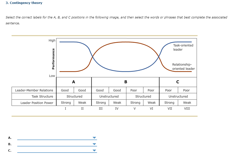  Contingency theory Select the correct labels for the A,B, and C