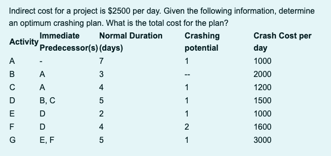  Indirect cost for a project is $2500 per day. Given the