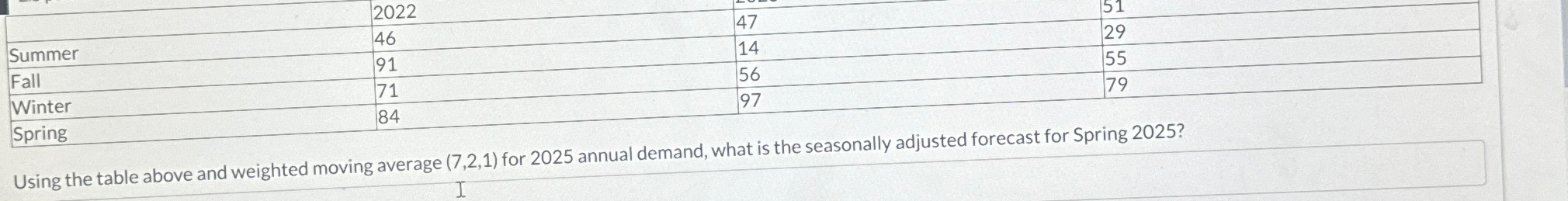 \table[[,2022,47,51],[Summer,46,14,29],[Fall,91,56,55],[Winter,71,97,79]] Using the table above and weighted moving average (7,2,1) for
