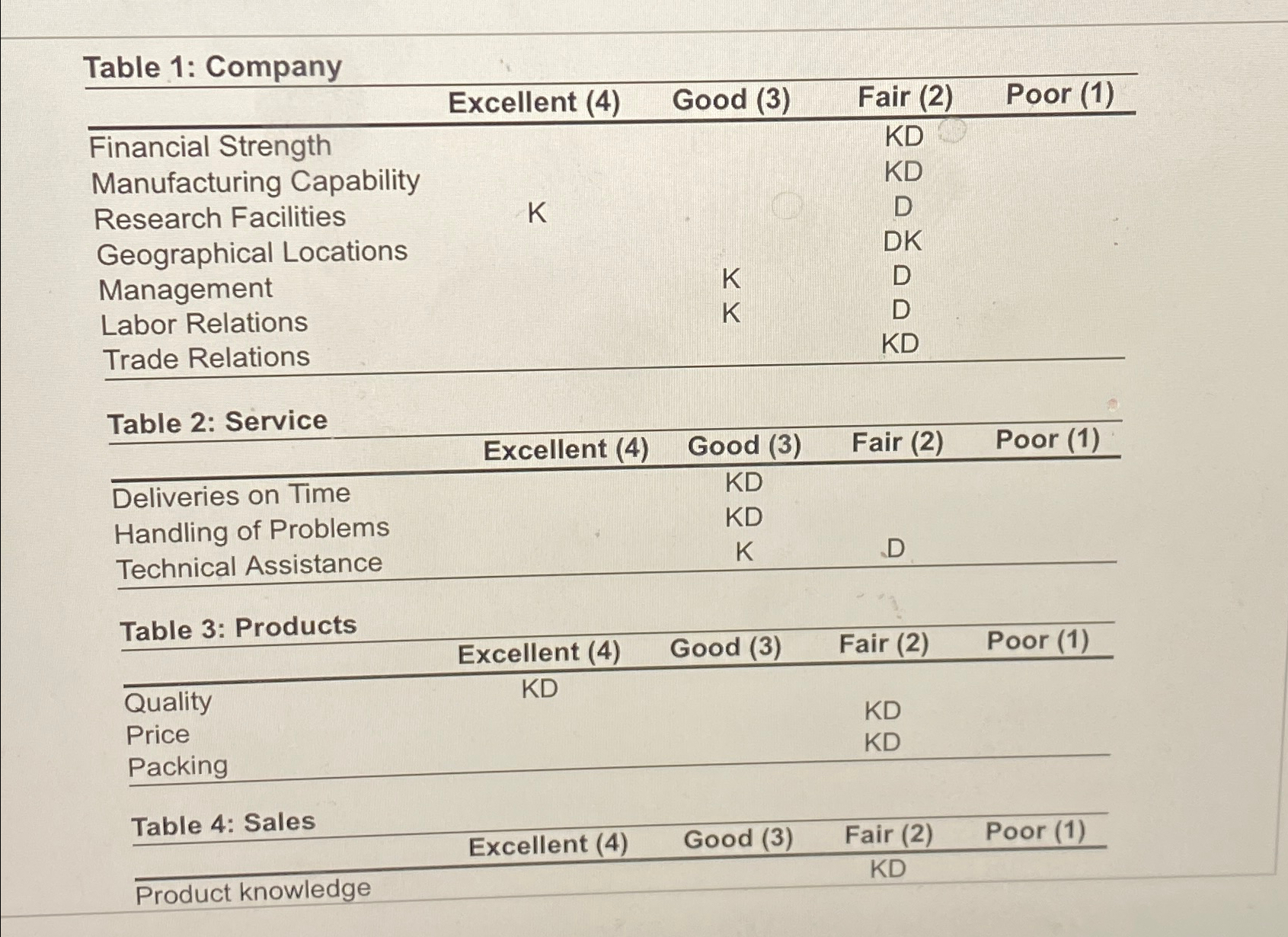  Table 1: Company \table[[,Excellent (4),Good (3),Fair (2),Poor (1)],[Financial Strength,,,KD,],[Manufacturing Capability,,,KD,],[Research Facilities,K,,D,],[Geographical