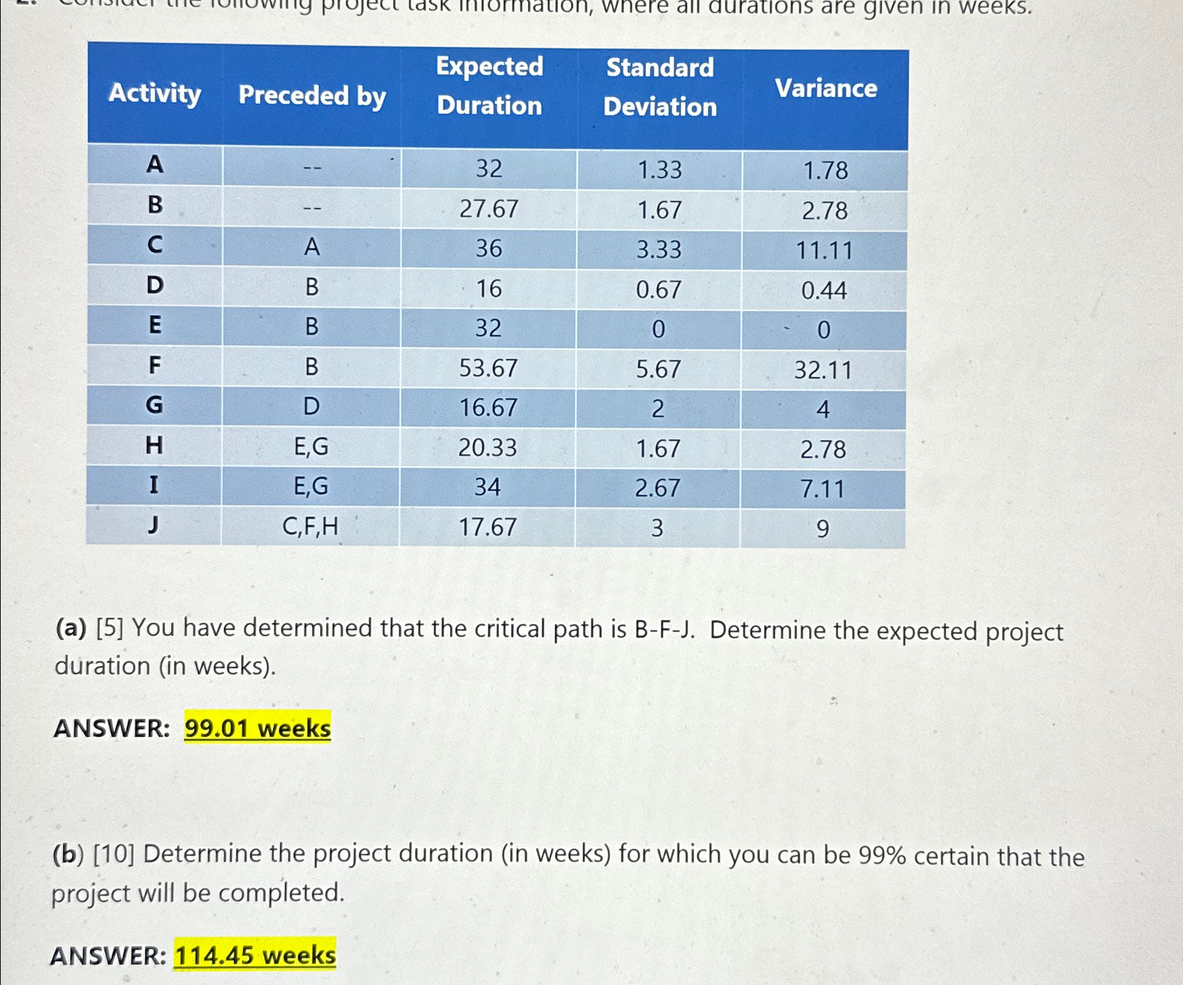  \table[[Activity,Preceded by,\table[[Expected],[Duration]],\table[[Standard],[Deviation]],Variance],[A,--,32,1.33],[B,--,27.67,1.67,2.78],[C,A,36,3.33,11.11],[D,B,16,0.67,0.44],[E,B,32,0,0],[F,B,53.67,5.67,32.11],[G,D,16.67,2,4],[H,E,G,20.33,1.67,2.78],[I,E,G,34,2.67,7.11],[J,C,F,H,17.67,3,9]] (a)[5] You have determined that the critical path is