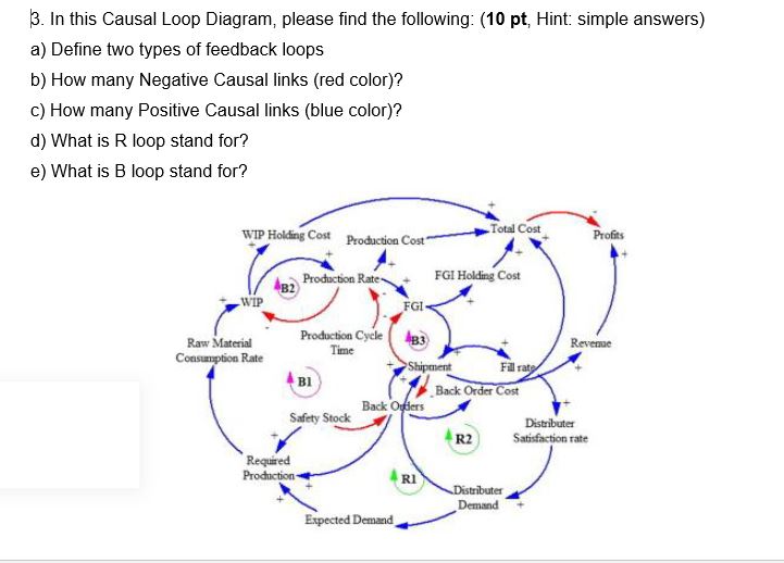  In this Causal Loop Diagram, please find the following: (10 pt,