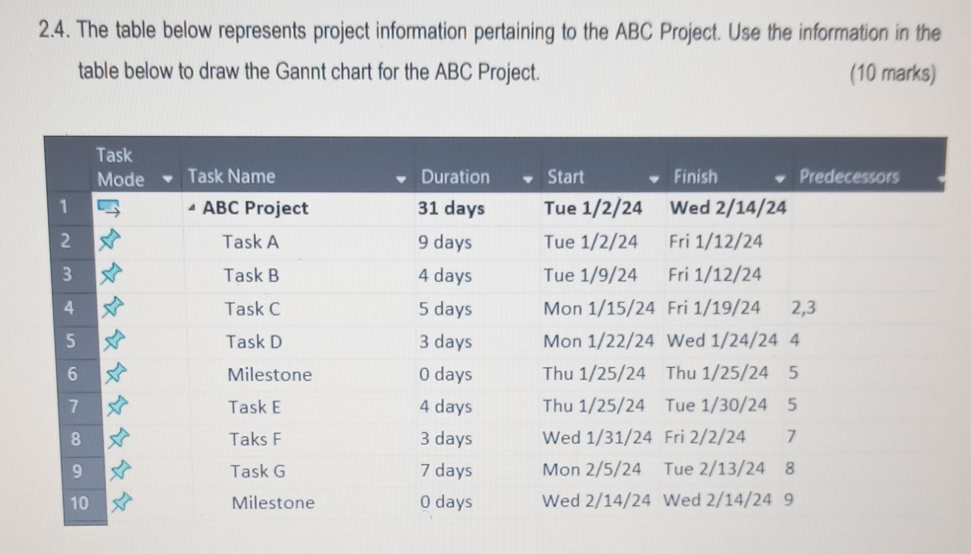  2.4. The table below represents project information pertaining to the ABC
