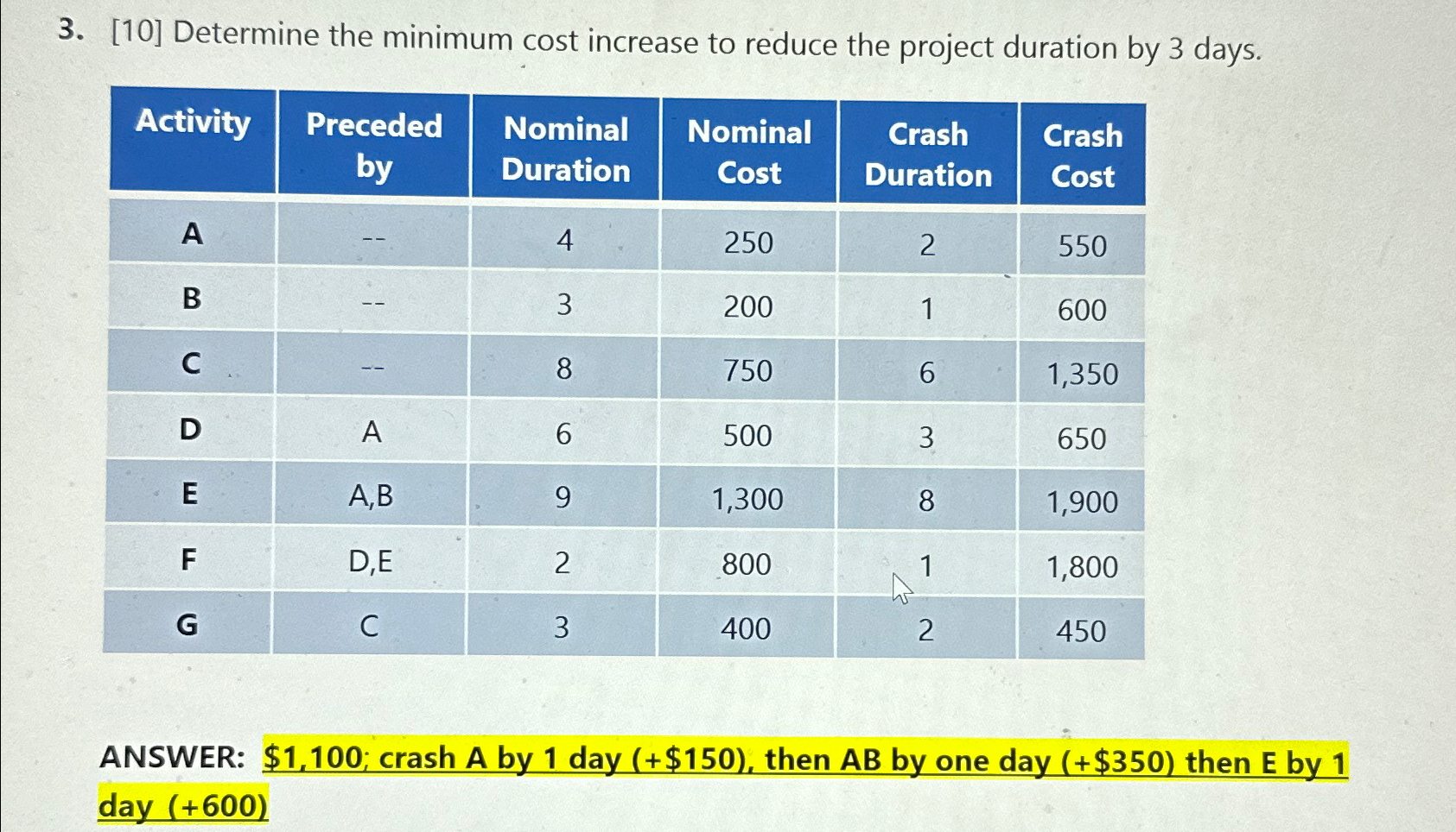  [10] Determine the minimum cost increase to reduce the project duration