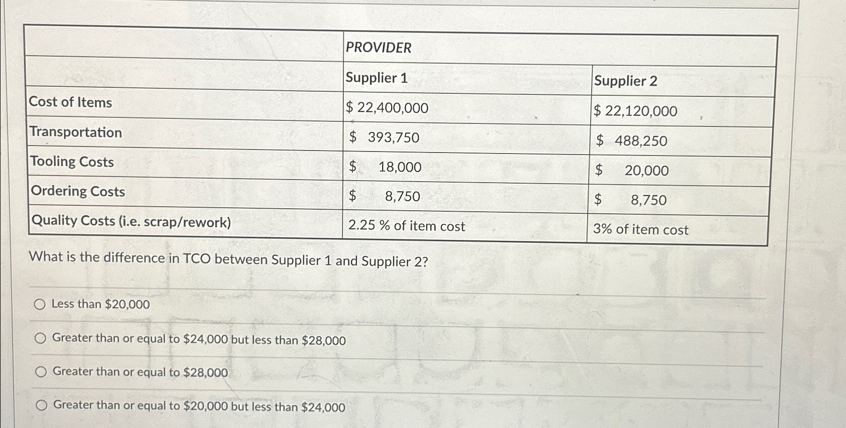  \table[[,PROVIDER,],[,Supplier 1,Supplier 2],[Cost of Items,$22,400,000,$22,120,000 