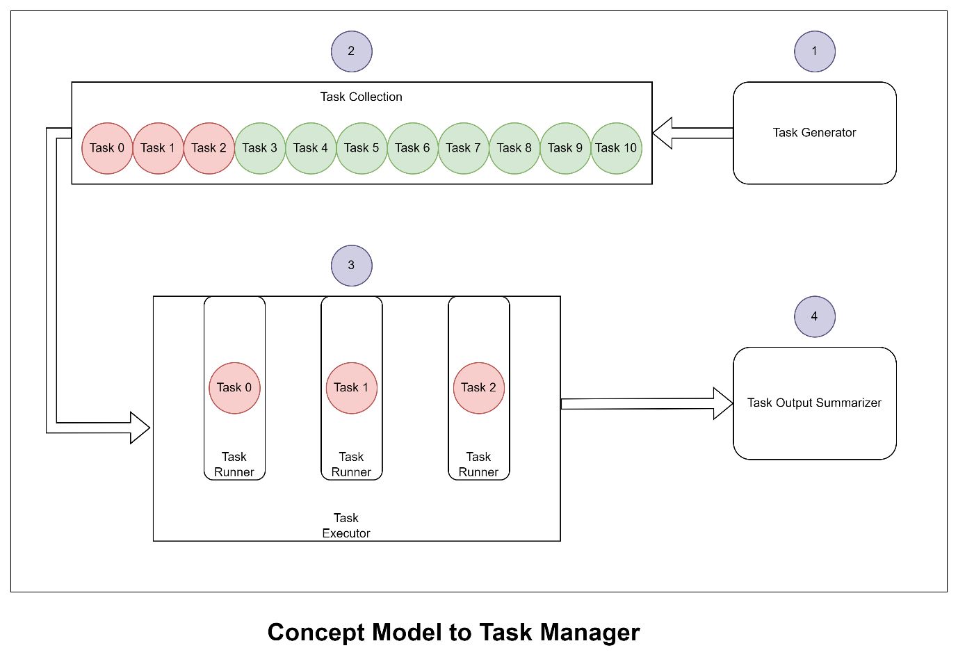  Concept Model to Task Manager 