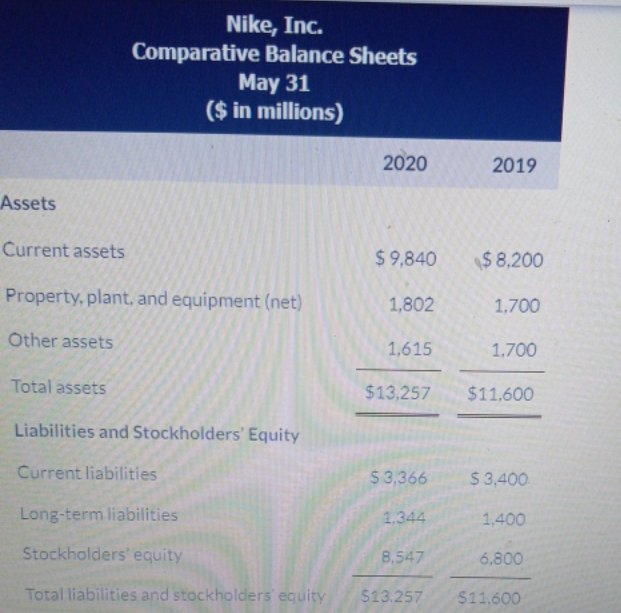 prepare a vertical analysis of the balance sheet data for Nike 2020