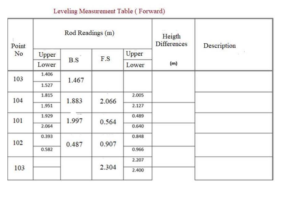  Leveling Measurement Table (Forward) \table[[\table[[Point],[No]],Rod Readings (m),\table[[Heigth],[Differences]],Description],[Upper,B.S,F.S,Upper],[Lower,Lower],[103,1.406,1.467,,,,],[1.527,,,,],[104,1.815,1.883,2.066,2.005,,],[1.951,2.127,,],[101,1.929,1.997,0.564,0.489,,],[2.064,0.640,,],[102,0.393,0.487,0.907,0.848,,],[0.582,0.966,,],[103,,,2.304,2.207,,],[,,2.400,,]] 