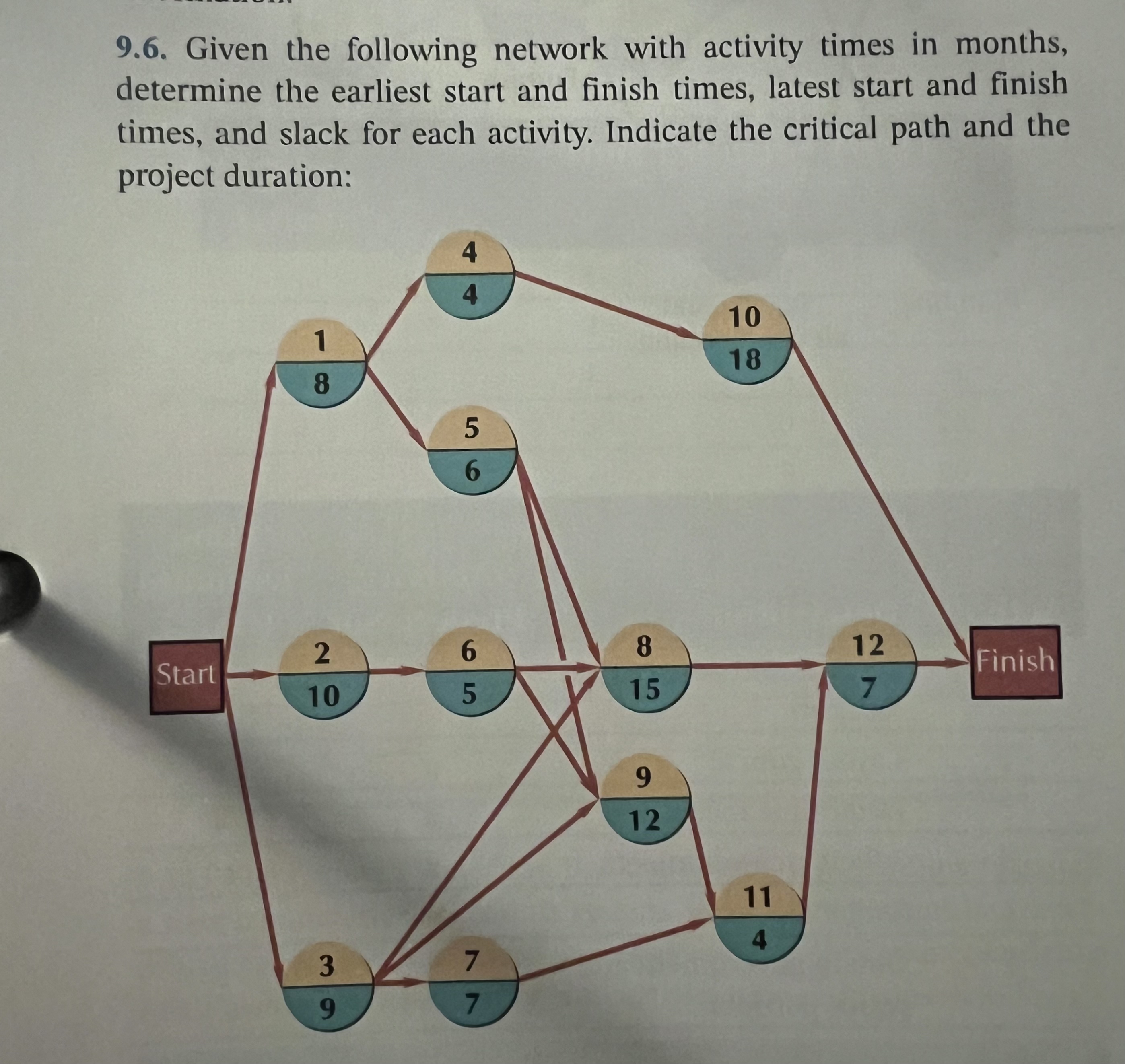 9.6. Given the following network with activity times in months, determine