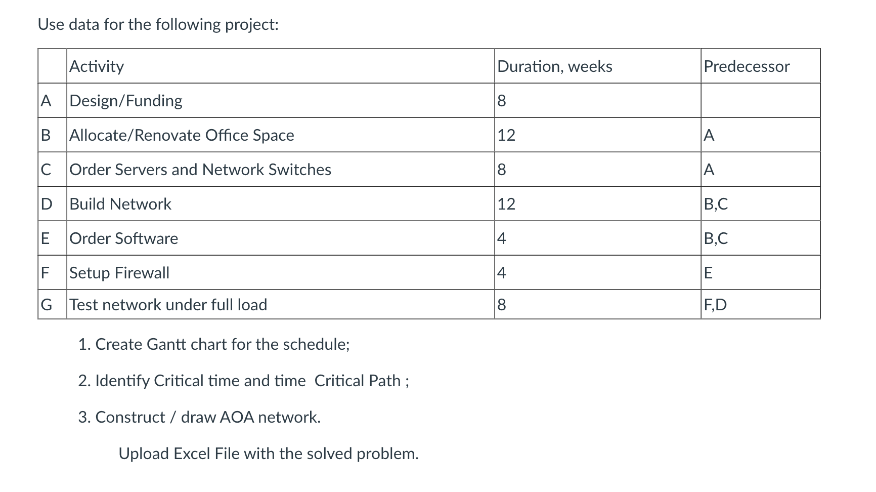  Use data for the following project: \table[[,Activity,Duration, weeks,Predecessor],[A,Design/Funding,8,],[B,Allocate/Renovate Office Space,12,A],[C,Order Servers