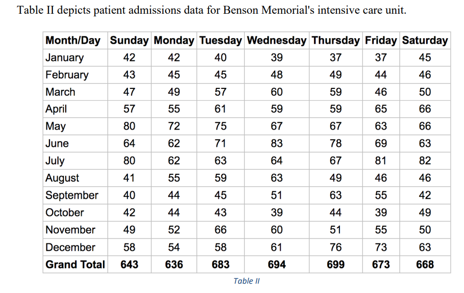  SOLVE USING EXCEL!!!!! QUESTION 2.[40 points] Recent medical errors at Benson