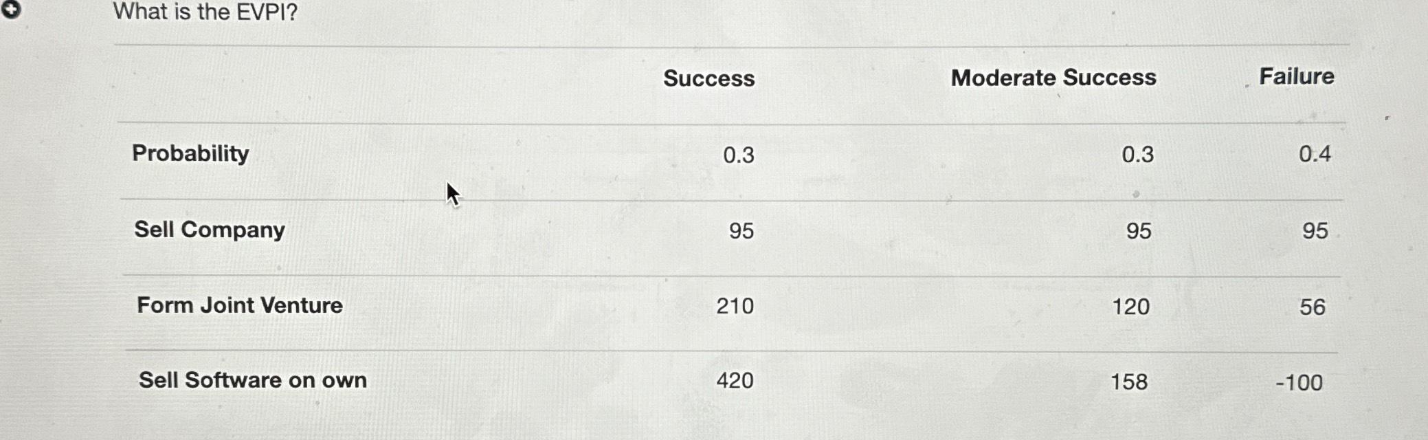  What is the EVPI? \table[[,Success,Moderate Success,Failure],[Probability,0.3,0.3,0.4],[Sell Company,95,95,95],[Form Joint Venture,210,120,56],[Sell Software on