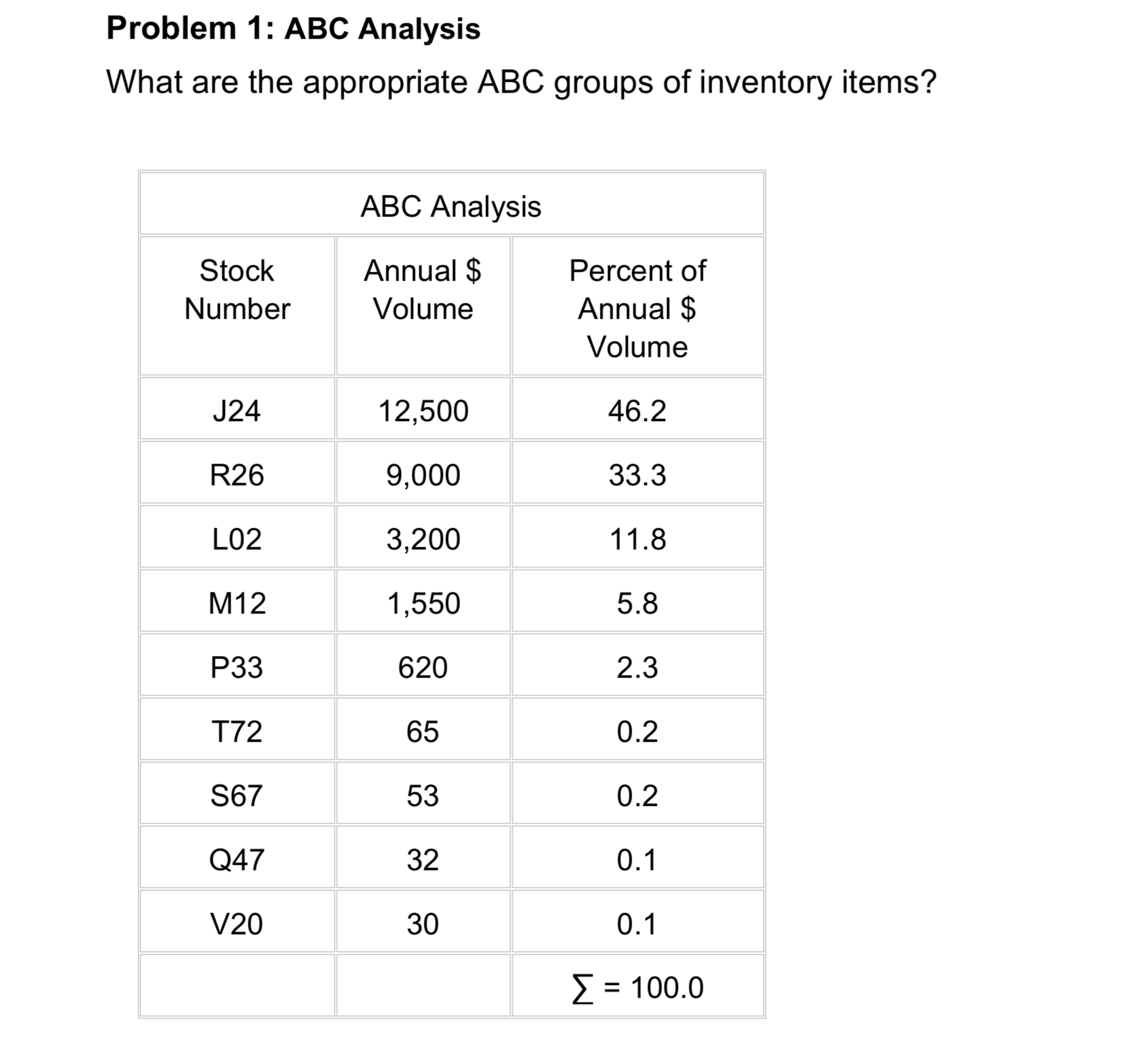  Problem 1: ABC Analysis What are the appropriate ABC groups of