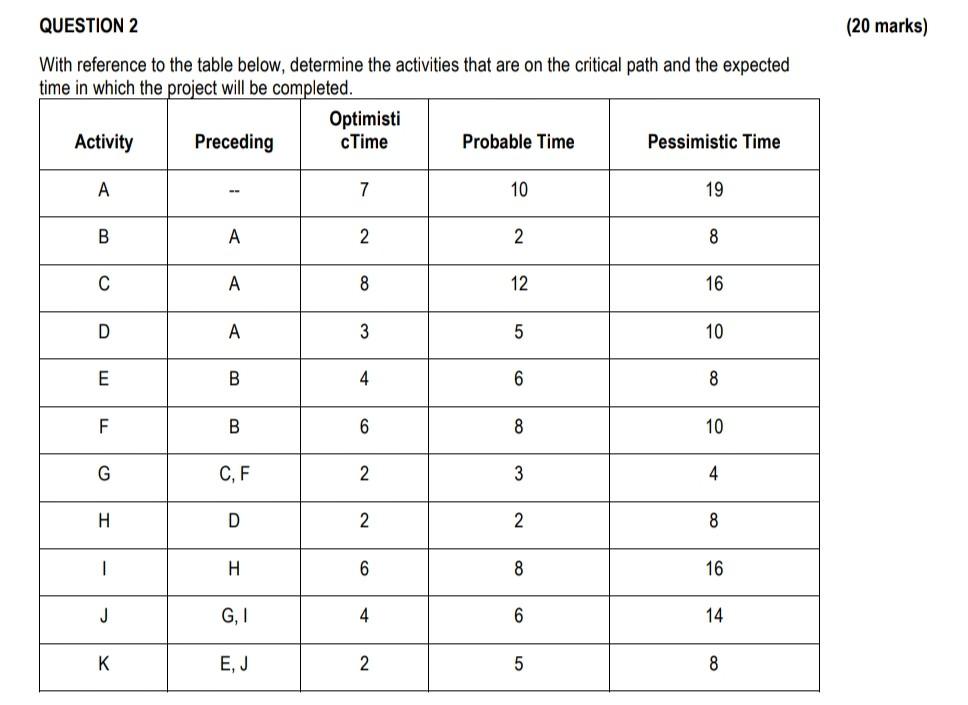  With reference to the table below, determine the activities that are
