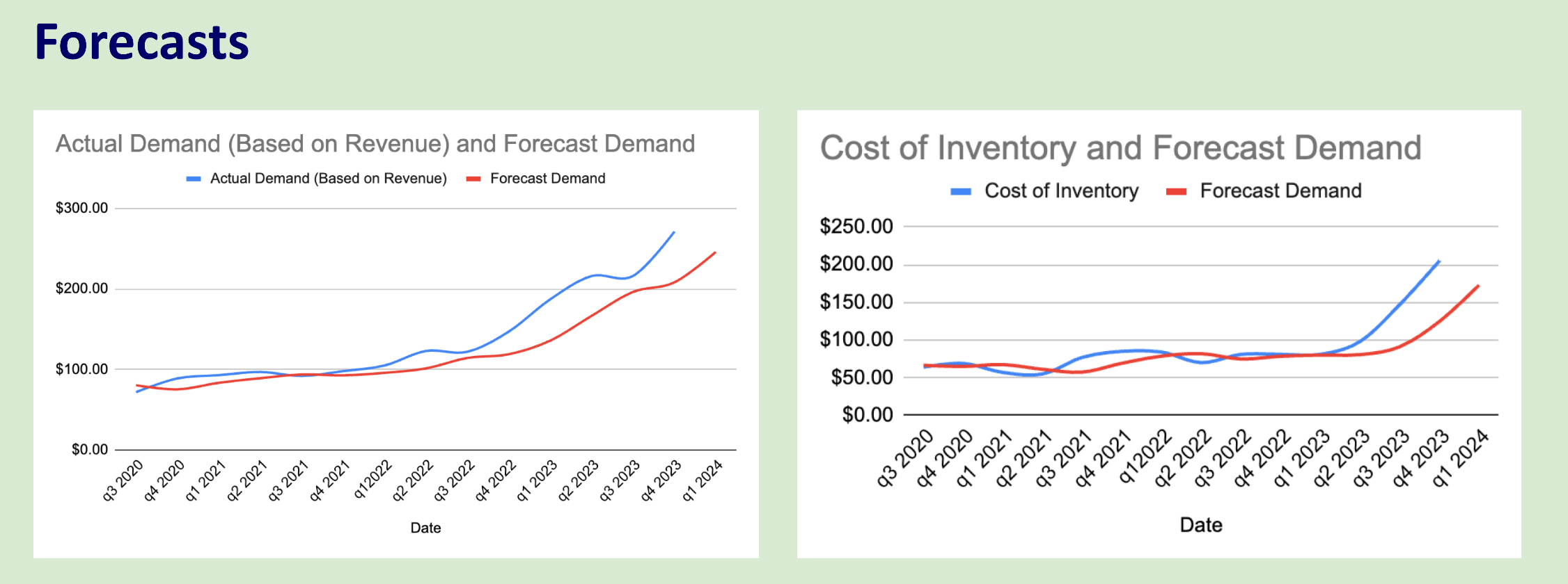  Forecasts Actual Demand (Based on Revenue) and Forecast Demand Cost of