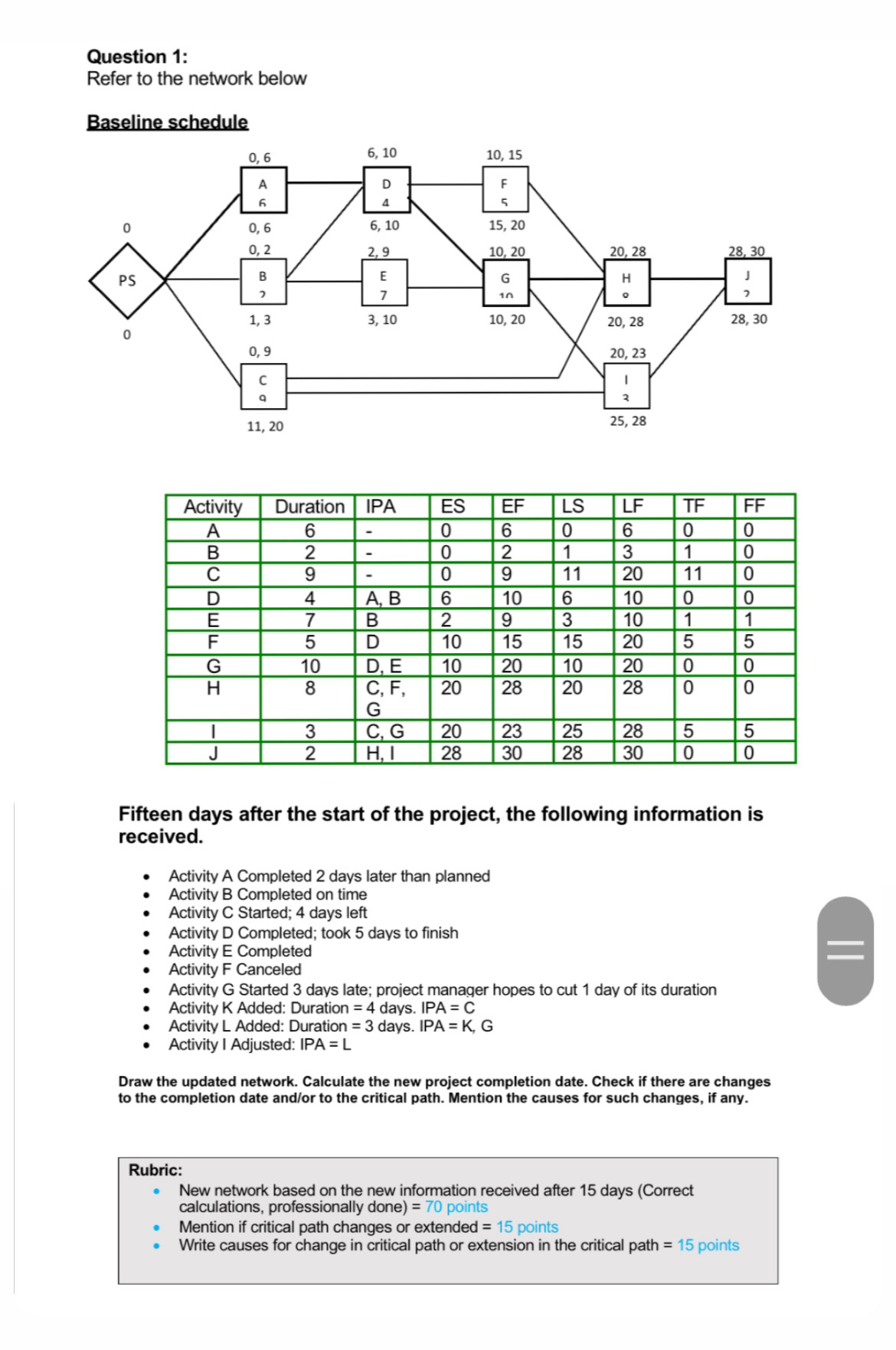  Question 1: Refer to the network below Baseline schedule \table[[Activity,Duration,IPA,ES,EF,LS,LF,TF,FF],[A,6,-,0,6,0,6,0,0],[B,2,-,0,2,1,3,1,0],[C,9,-,0,9,11,20,11,0],[D,4,A, B,6,10,6,10,0,0],[E,7,B,2,9,3,10,1,1],[F,5,D,10,15,15,20,5,5],[G,10,D,