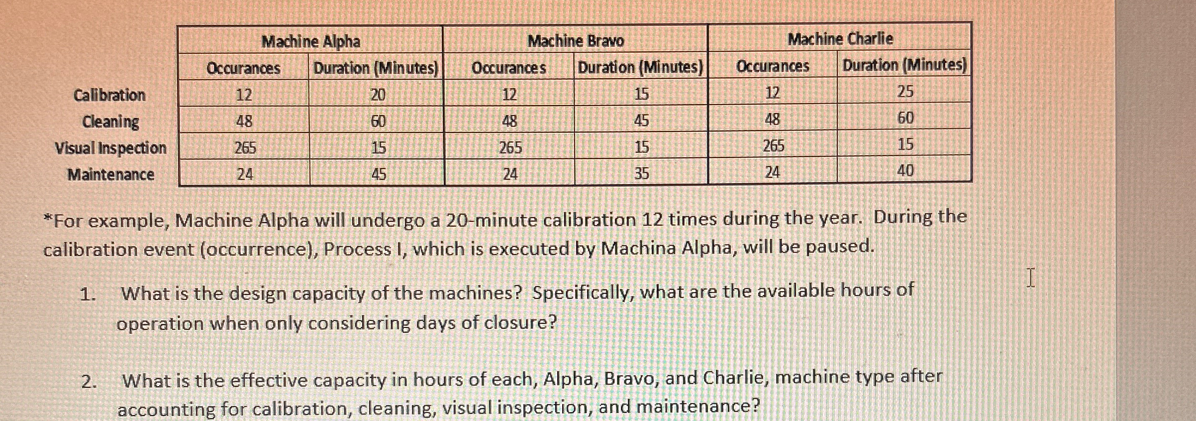  \table[[Calibration,Machine Alpha,Machine Bravo,Machine Charlie],[Occurances,Duration (Minutes),Occurances,Duration (Minutes),Occurances,Duration (Minutes)],[12,20,12,15,12,25],[Cleaning,48,60,48,45,48,60],[Visual Inspection,265,15,265,15,265,15],[Maintenance,24,45,,24,35,24,40]] *For example, Machine