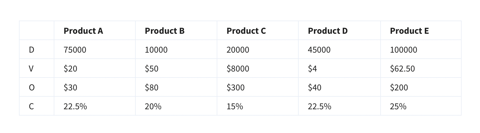  Previous expert was wrong Question 1 For Product A, what is